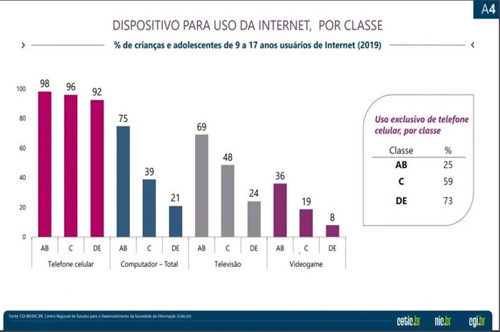 Quase 90% de crianças e adolescentes estão conectados à internet no Brasil