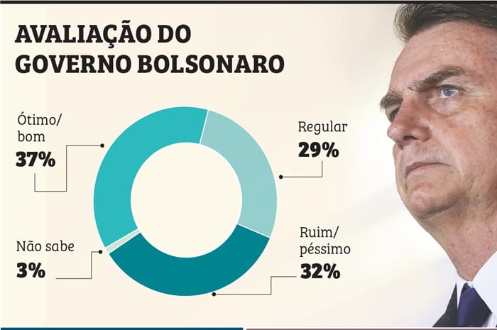 Avaliação de Bolsonaro se mantém no melhor nível, mostra Datafolha