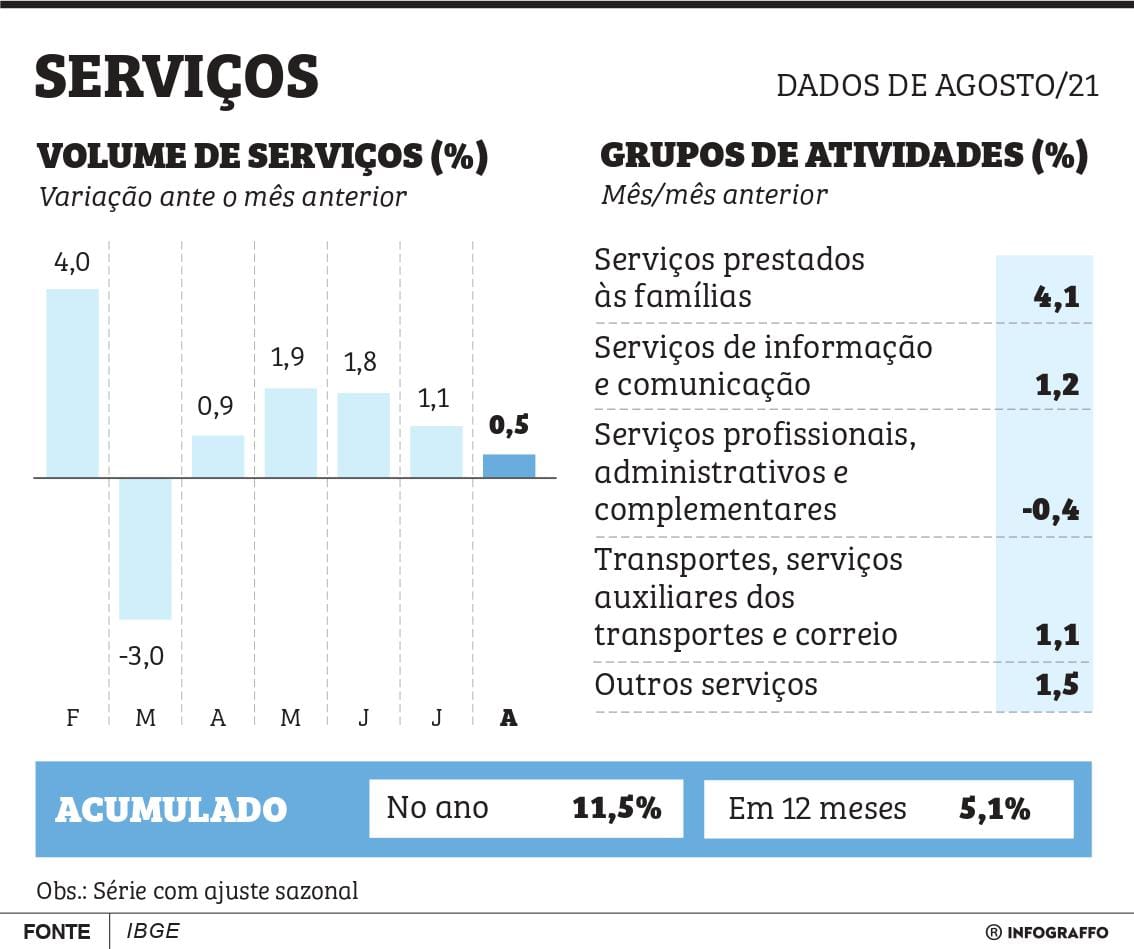 Setor de serviços do Amazonas registra queda em agosto - 81541fc7429d4c79883e47e931d0903b 0001