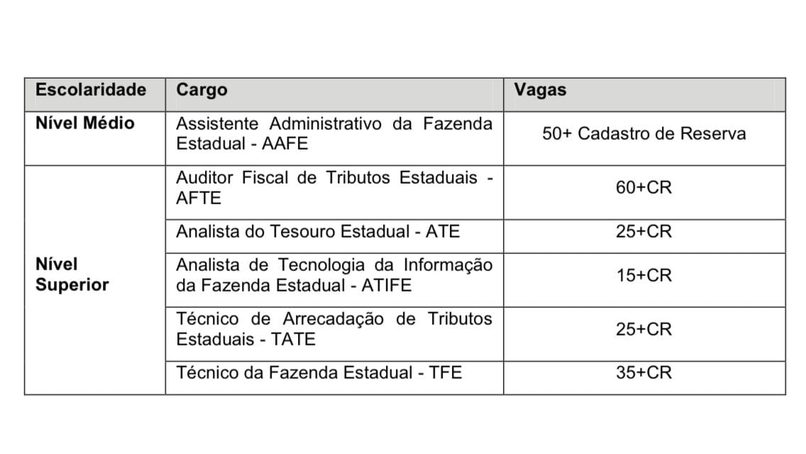 Concurso público para Sefaz/AM terá um total de 210 vagas - cargos Concurso público para Sefaz/AM terá um total de 210 vagas - cargos