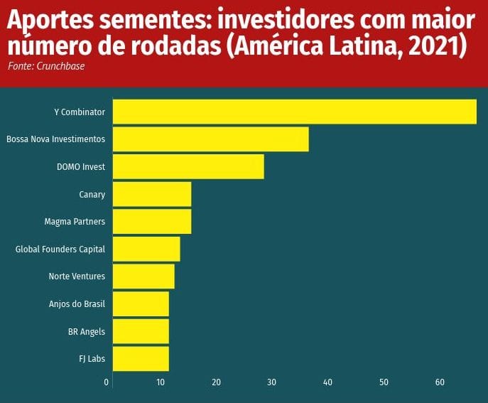 América Latina é o melhor berço para startups atualmente