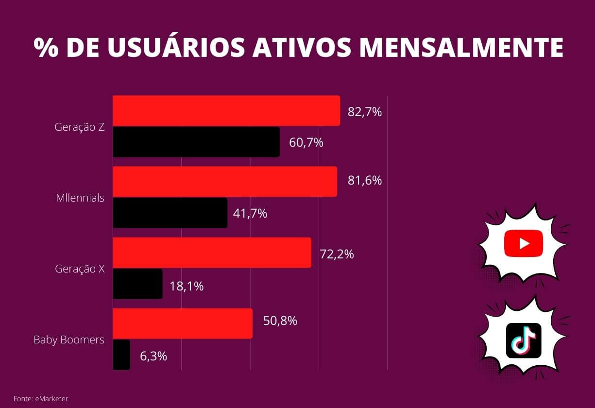 YouTube ou TikTok: quem ganha a corrida por usuários na internet? - 2103 B4c