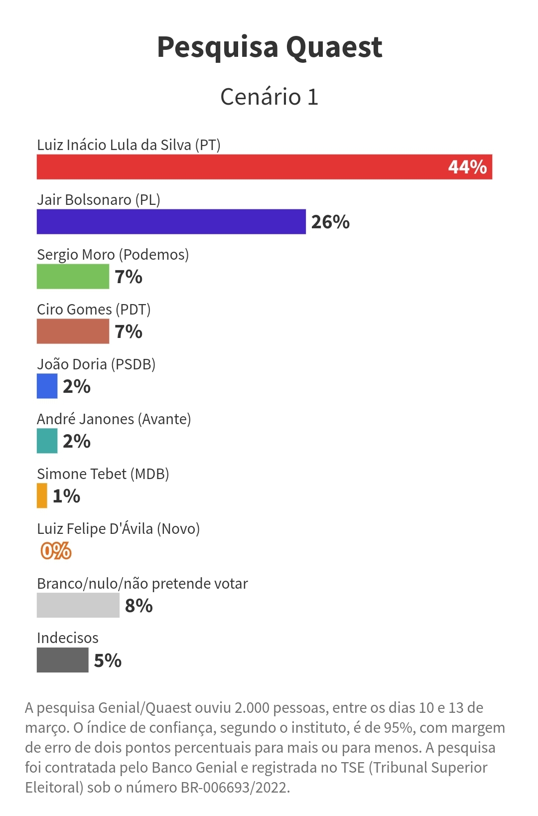 Eleição 2022: Pesquisas da semana indicam Lula e Bolsonaro no 2º turno - Screenshot 20220319 145903 Samsung Internet