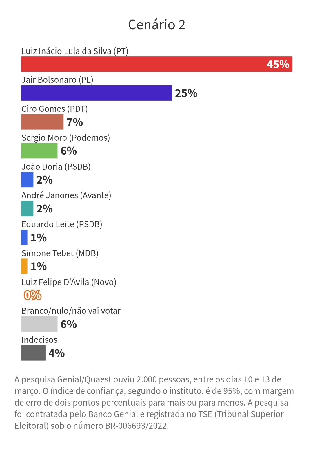 Eleição 2022: Pesquisas da semana indicam Lula e Bolsonaro no 2º turno - Screenshot 20220319 145916 Samsung Internet
