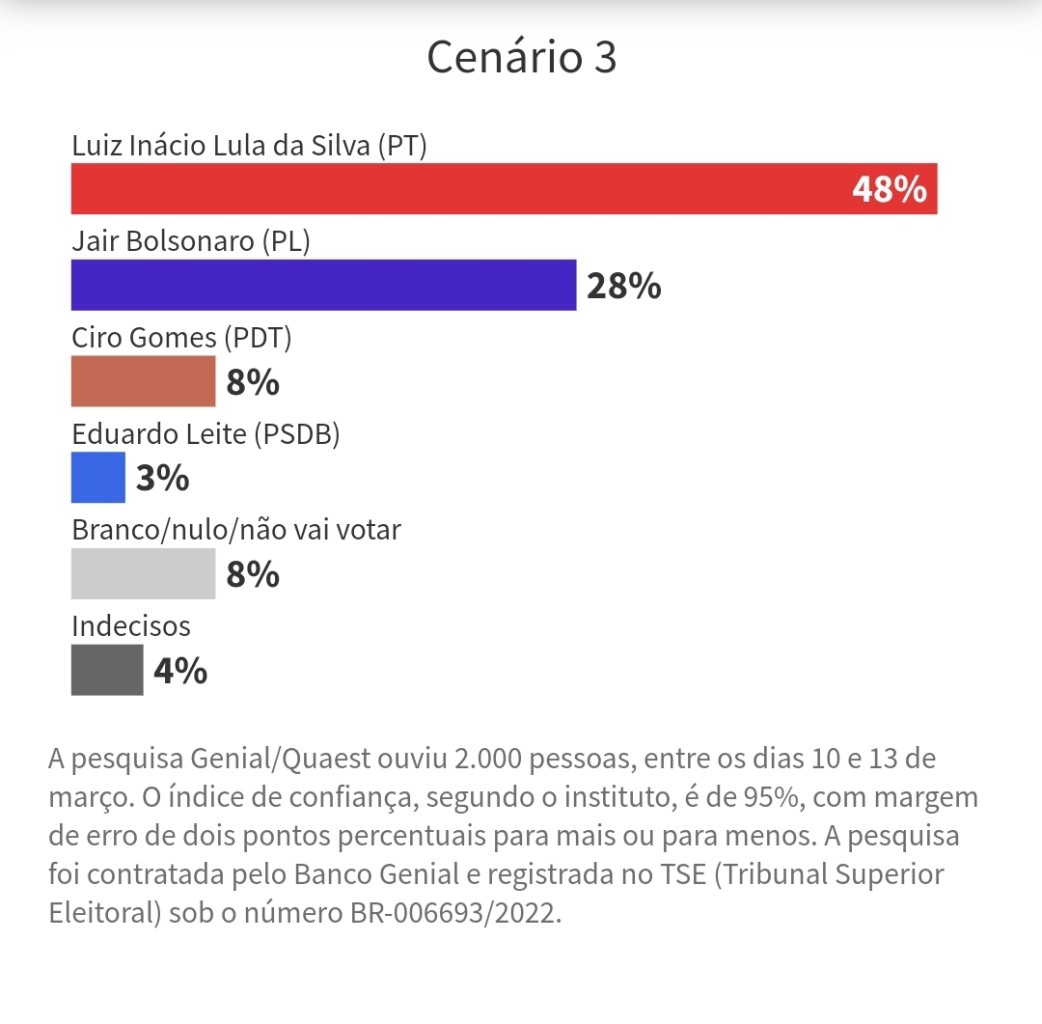 Eleição 2022: Pesquisas da semana indicam Lula e Bolsonaro no 2º turno - Screenshot 20220319 145932 Samsung Internet