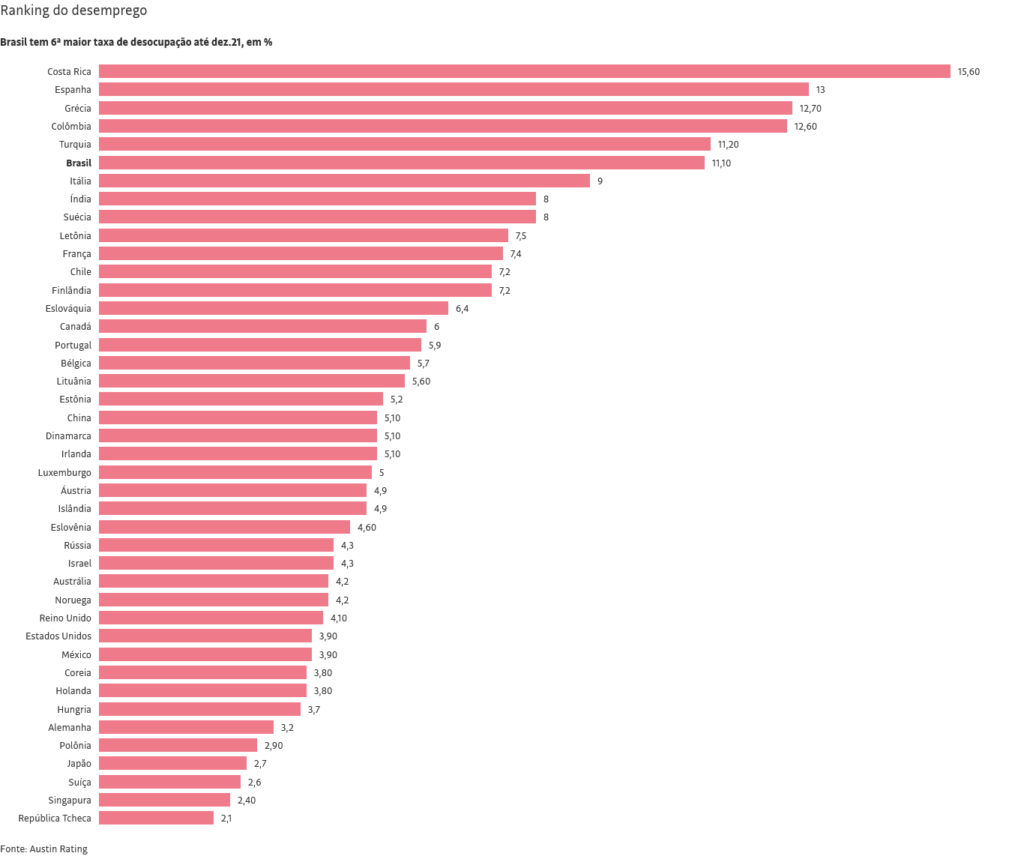 Desemprego no Brasil é o sexto maior em ranking com 42 países￼￼ - grafico