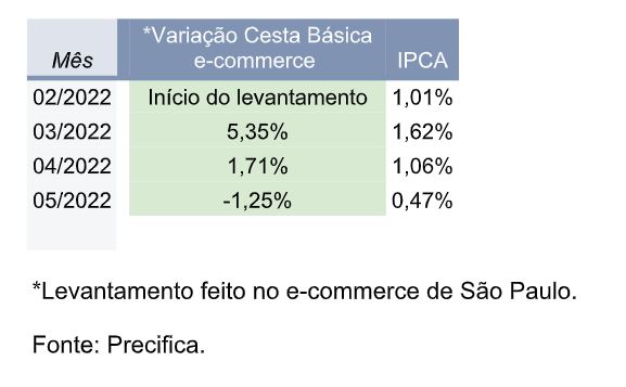 Valor da cesta básica no e-commerce recua 1,25% em maio na comparação com abril - 3006 B2b