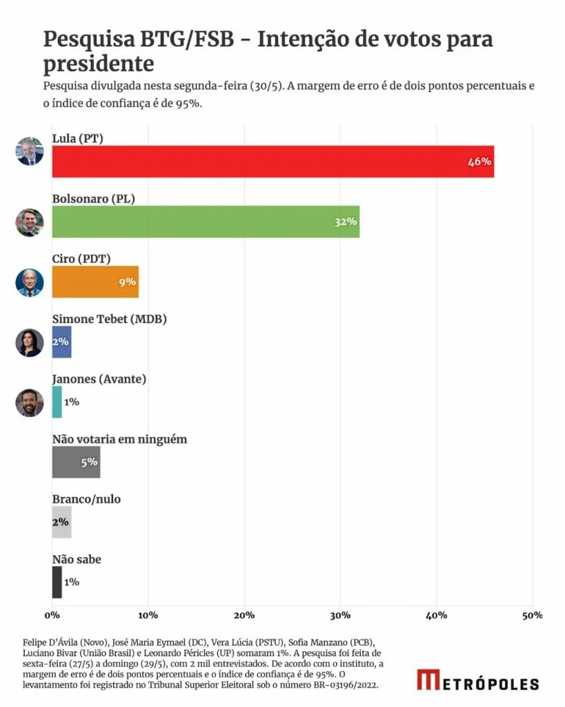 Diferenças entre pesquisas eleitorais confunde eleitores - btg