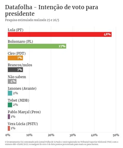 Diferenças entre pesquisas eleitorais confunde eleitores - datafolha