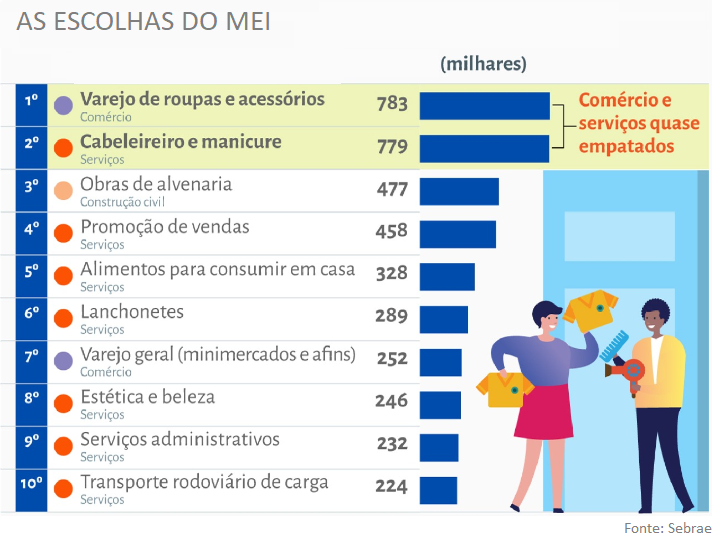 <strong>Comércio de roupas e acessórios é o ramo que mais atrai pequenos negócios</strong> - 1108 B2a