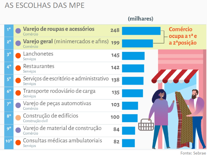 <strong>Comércio de roupas e acessórios é o ramo que mais atrai pequenos negócios</strong> - 1108 B2aa