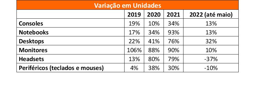 <strong>38% dos brasileiros jogam videogames diariamente</strong> - 3108 B2aa