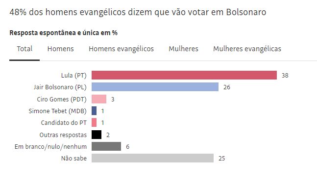 Datafolha: Mulheres evangélicas impedem que Bolsonaro vá melhor nas igrejas - grafico bolsonaro e mulheres evangelicas