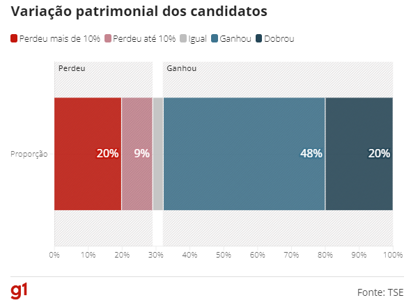 1 a cada 5 deputados duplica patrimônio em 4 anos; 69% estão melhores hoje que em 2018 - Captura de Tela 235 1 a cada 5 deputados duplica patrimônio em 4 anos; 69% estão melhores hoje que em 2018 - Captura de Tela 235
