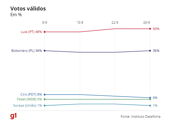 Datafolha, votos válidos: Lula, 50%; Bolsonaro, 36% - pesquisa datafolha