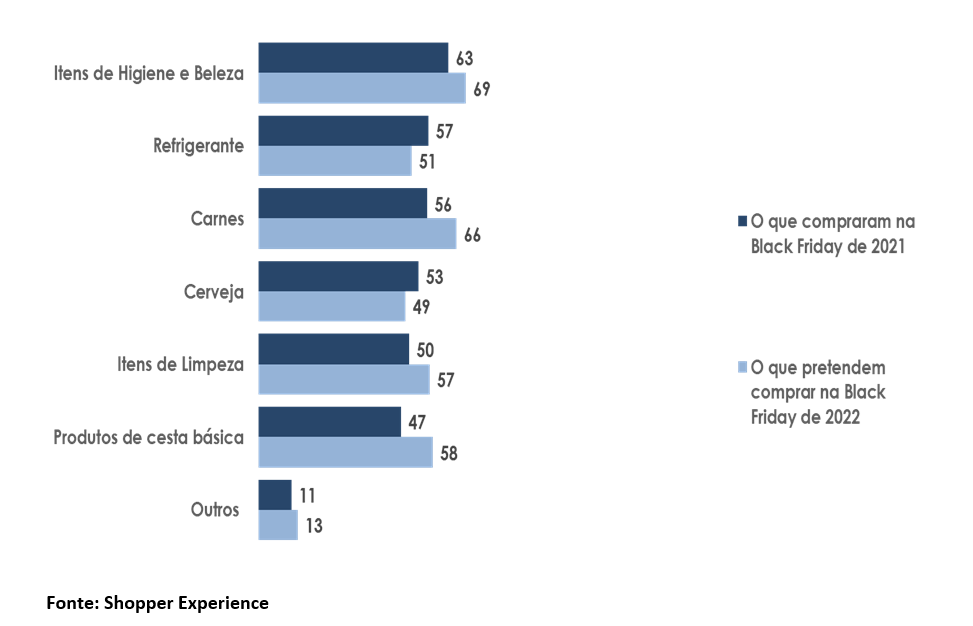 Black Friday 2022: Supermercados esperam crescimento de 9% nas vendas - 0410 A2a
