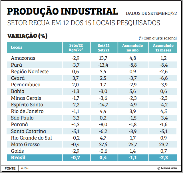 Indústria amazonense decresceu 2,9% na variação mensal - tabela industria Indústria amazonense decresceu 2,9% na variação mensal - tabela industria