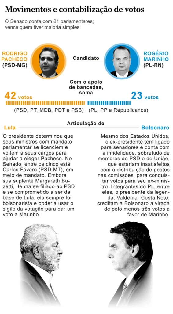 Lula e Bolsonaro entram na disputa, e eleição para a presidência do Senado vira 'terceiro turno' - eleicoes senado web