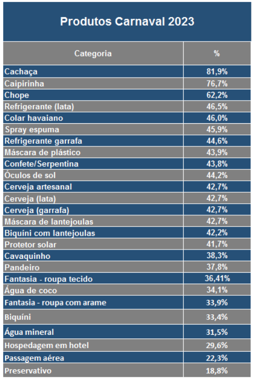 <strong>Peso dos impostos em 'produtos carnavalescos' pode superar 80%</strong> - 1002 A2b tabela