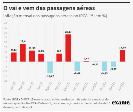 Preço das passagens aéreas fica 12% mais caro em abril; veja o histórico - A2b grasfico 1