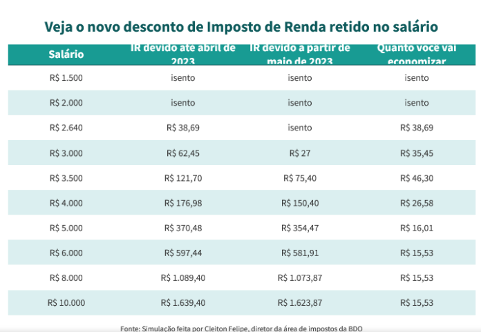 Nova tabela do IR: Veja quanto você vai pagar a menos de imposto no salário - A2a Tabela 1