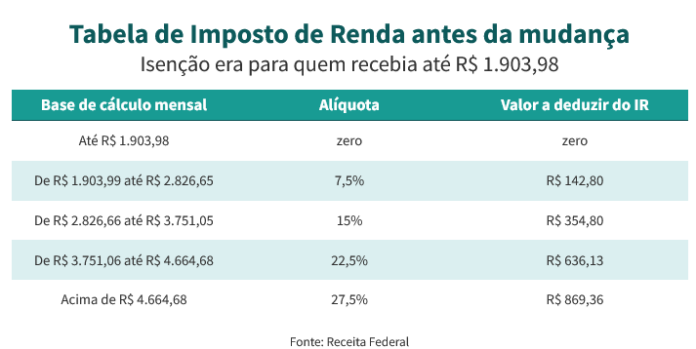 Nova tabela do IR: Veja quanto você vai pagar a menos de imposto no salário - A2a Tabela 3