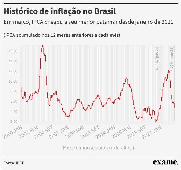 Brasil tem maior juro real do mundo. O que isso significa na prática? - A2aa Brasil tem maior juro real do mundo. O que isso significa na prática? - A2aa