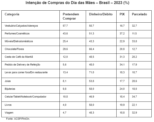 Mais da metade dos brasileiros pretende presentear no Dia das Mães - A2b TABELA maes maio 2023