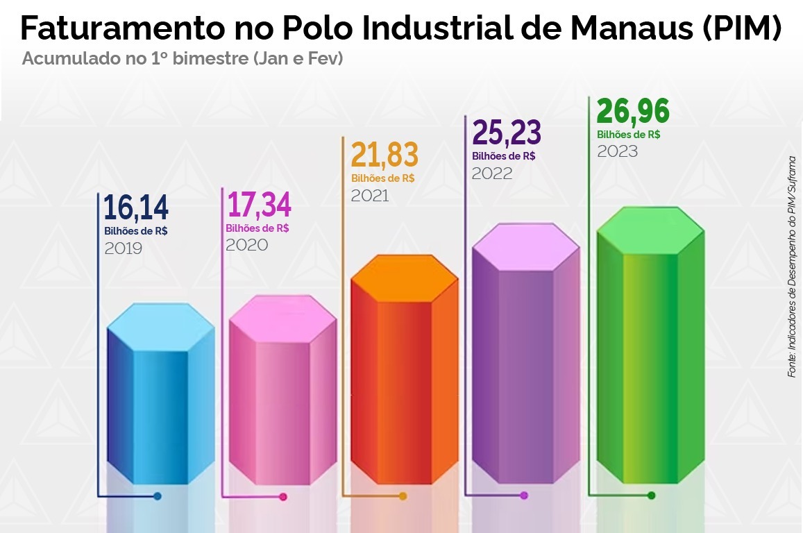 PIM fatura R$ 26,9 bilhões no primeiro bimestre - grafico suframa