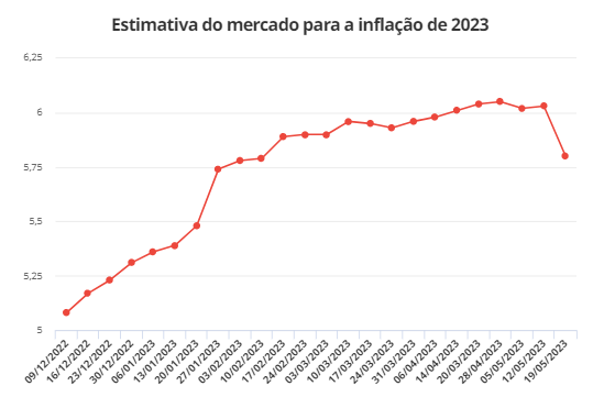 Mercado reduz estimativa de inflação de 6,03% para 5,8% neste ano e vê alta maior do PIB - inflacao estimativa Mercado reduz estimativa de inflação de 6,03% para 5,8% neste ano e vê alta maior do PIB - inflacao estimativa