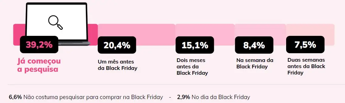 40% dos consumidores pesquisam preços meses antes da Black Friday - B3aa