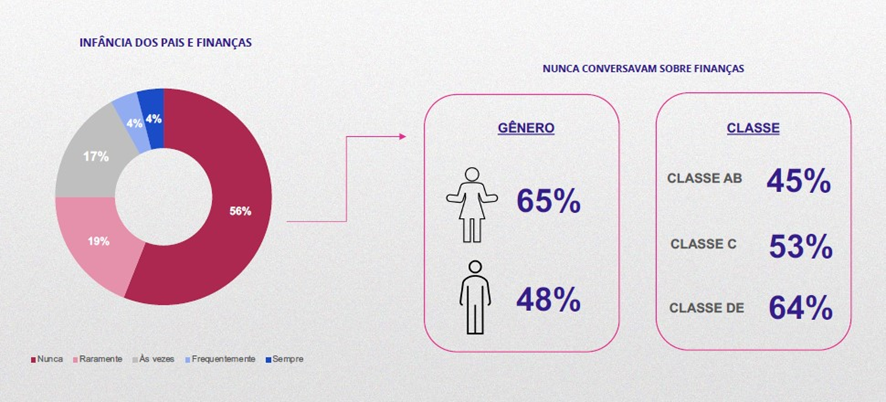 Apenas 39% dos pais brasileiros dão mesada aos filhos - A2a