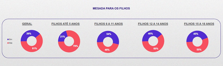 Apenas 39% dos pais brasileiros dão mesada aos filhos - A2aa