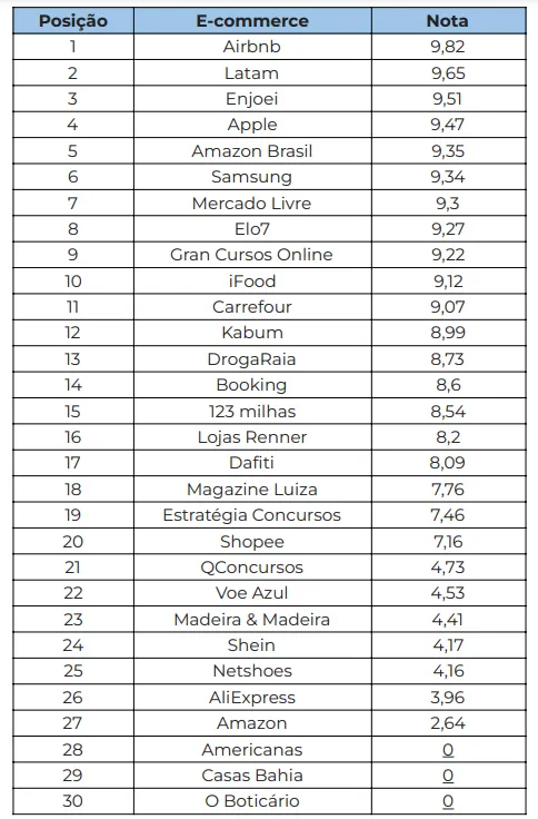 Pesquisa elabora ranking com os 30 e-commerces mais acessíveis do Brasil - B4c Pesquisa elabora ranking com os 30 e-commerces mais acessíveis do Brasil - B4c