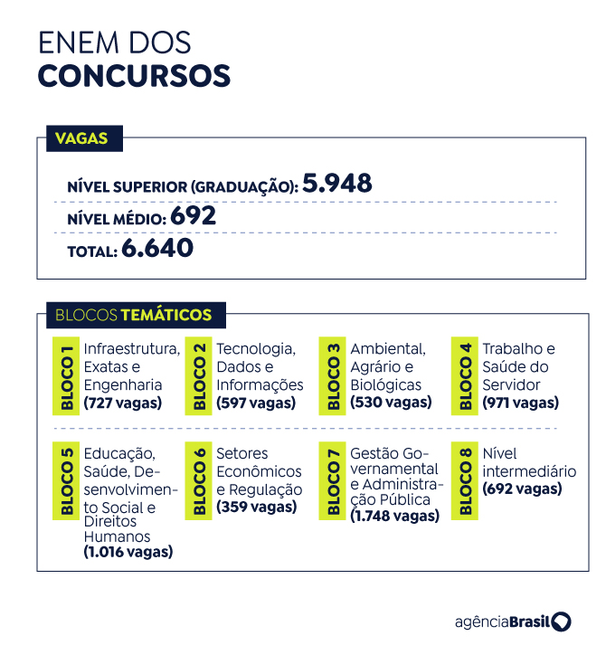 IBGE oferece 895 vagas no Concurso Público Nacional Unificado - A2a grafico 1 IBGE oferece 895 vagas no Concurso Público Nacional Unificado - A2a grafico 1