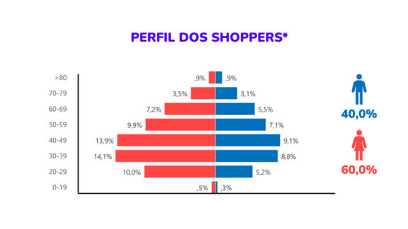 Varejo farmacêutico apresenta aumento de 3% no faturamento em março - 2504 B2b grafico