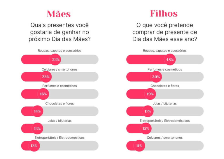 E-commerce lidera a intenção de compras para o Dia das Mães 2024 - 0305 B2aa