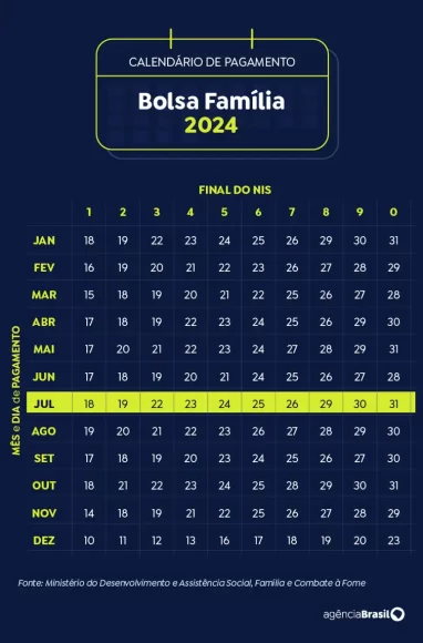 Caixa começa a pagar nesta quinta-feira o Bolsa Família de julho - 07calendario bolsa familia julho2024