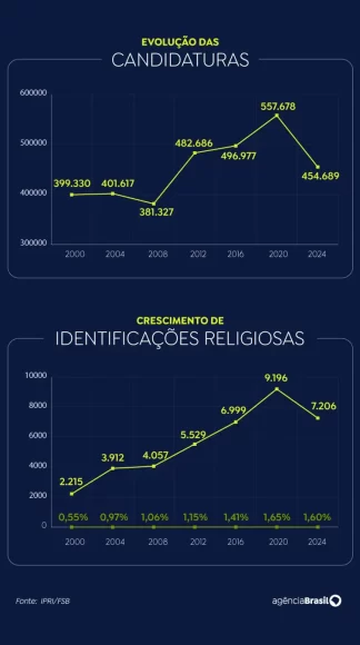 Candidaturas com identidade religiosa crescem 225% em 24 anos - candidatos grafico 1 Candidaturas com identidade religiosa crescem 225% em 24 anos - candidatos grafico 1