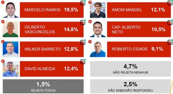 Eleições 2024: De acordo com a pesquisa Ipen, David Almeida continua sua liderança pela Prefeitura de Manaus - davi e amom1 1 Eleições 2024: De acordo com a pesquisa Ipen, David Almeida continua sua liderança pela Prefeitura de Manaus - davi e amom1 1