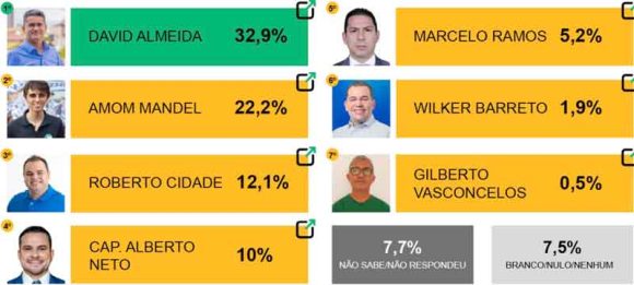 Eleições 2024: De acordo com a pesquisa Ipen, David Almeida continua sua liderança pela Prefeitura de Manaus - davi e amom1 Eleições 2024: De acordo com a pesquisa Ipen, David Almeida continua sua liderança pela Prefeitura de Manaus - davi e amom1