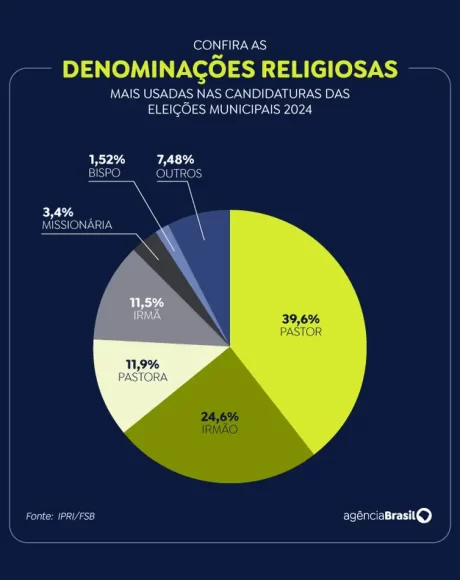 Candidaturas com identidade religiosa crescem 225% em 24 anos - nomenclaturas religiosas Candidaturas com identidade religiosa crescem 225% em 24 anos - nomenclaturas religiosas