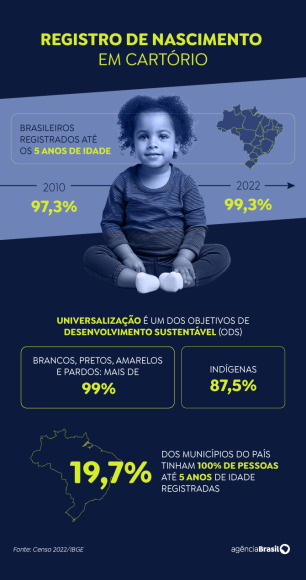 Brasil chega a 99,3% das crianças até 5 anos registradas em cartório - registro de nascimento