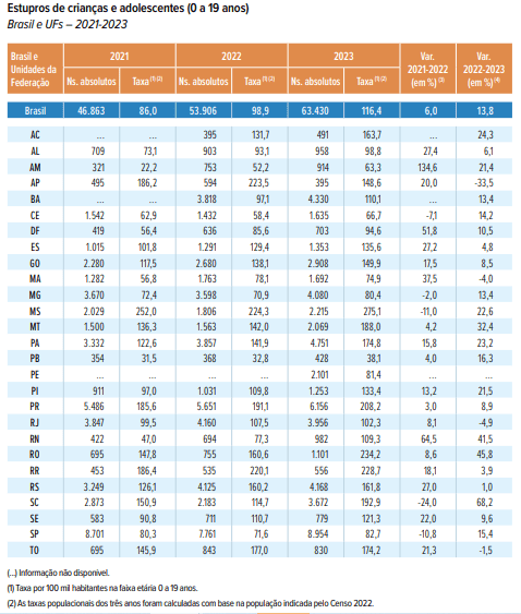 Relatório do Unicef registra 1.988 casos de estupro no Am no período de 3 anos - relatorio do unicef registra 1