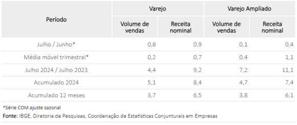 Em julho, vendas no comércio varejista ampliado no Amazonas crescem 1,5%, mostra pesquisa do IBGE - em julho vendas no comercio va 1