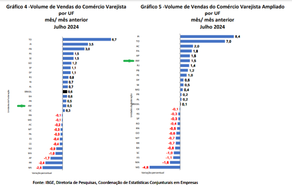 Em julho, vendas no comércio varejista ampliado no Amazonas crescem 1,5%, mostra pesquisa do IBGE - em julho vendas no varejo do a