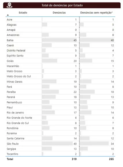 MPT já registra mais de 300 denúncias de assédio eleitoral - whatsapp image 2024 09 19 at 19.11.08