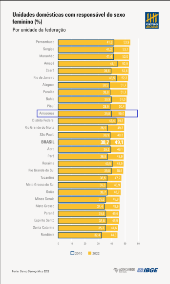 Censo 2022: no Amazonas, 50% das mulheres são responsáveis pela unidade doméstica - censo mostra que 50 das mulher Censo 2022: no Amazonas, 50% das mulheres são responsáveis pela unidade doméstica - censo mostra que 50 das mulher