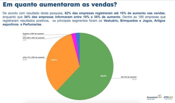 Comércio de Manaus teve alta nas vendas do Dia das Crianças em 2024, aponta Instituto da Fecomércio do Amazonas - comercio de manaus teve alta d 1 768x454 1 Comércio de Manaus teve alta nas vendas do Dia das Crianças em 2024, aponta Instituto da Fecomércio do Amazonas - comercio de manaus teve alta d 1 768x454 1
