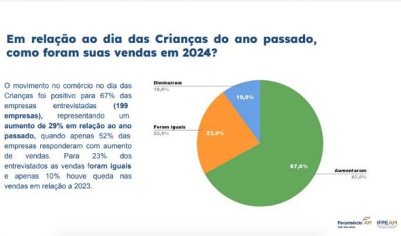 Comércio de Manaus teve alta nas vendas do Dia das Crianças em 2024, aponta Instituto da Fecomércio do Amazonas - comercio de manaus teve alta d 768x452 1 Comércio de Manaus teve alta nas vendas do Dia das Crianças em 2024, aponta Instituto da Fecomércio do Amazonas - comercio de manaus teve alta d 768x452 1
